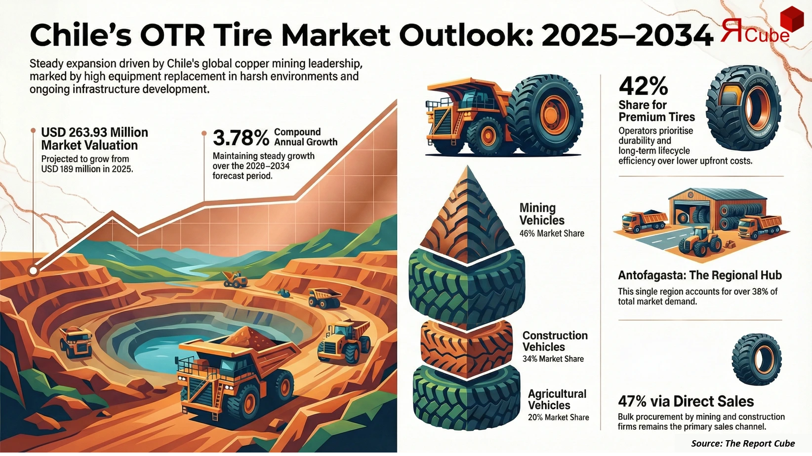 Chile Off-the-Road (OTR) Tire Market 2026-2034 infographic presenting market share and future forecast